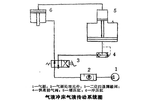 氣液壓力機氣液傳動系統圖