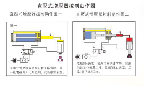 直壓式增壓器控制動作圖