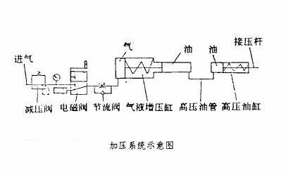 加壓系統示意圖