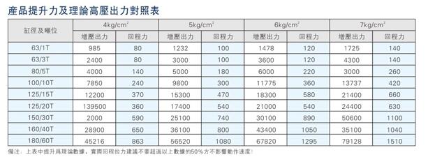 JRA標準型氣液增壓缸產品提升力對照表