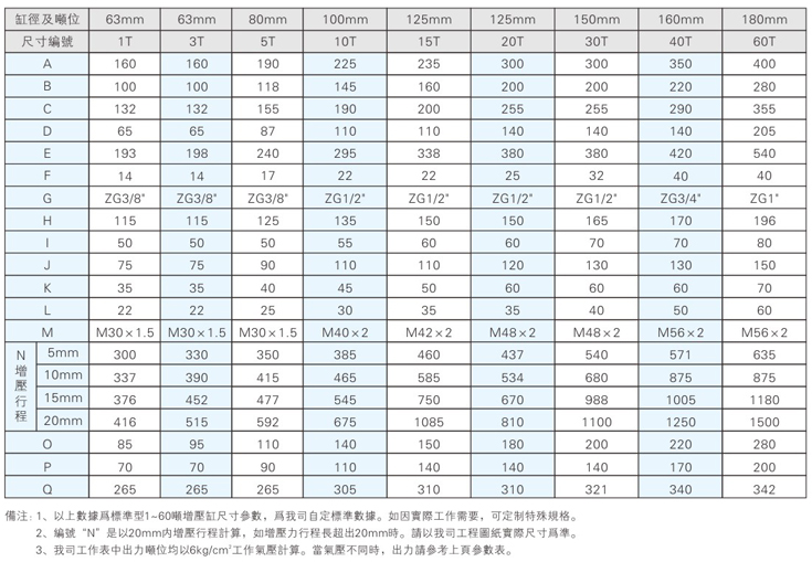 標準型氣液增壓缸安裝尺寸說明