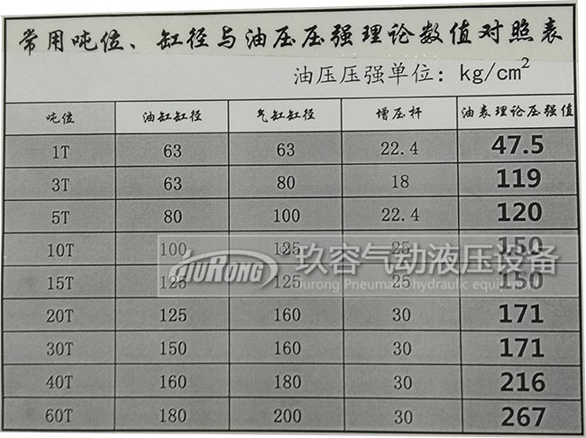 氣液增壓缸出力大小與缸徑,增壓桿,油壓壓強的關系表