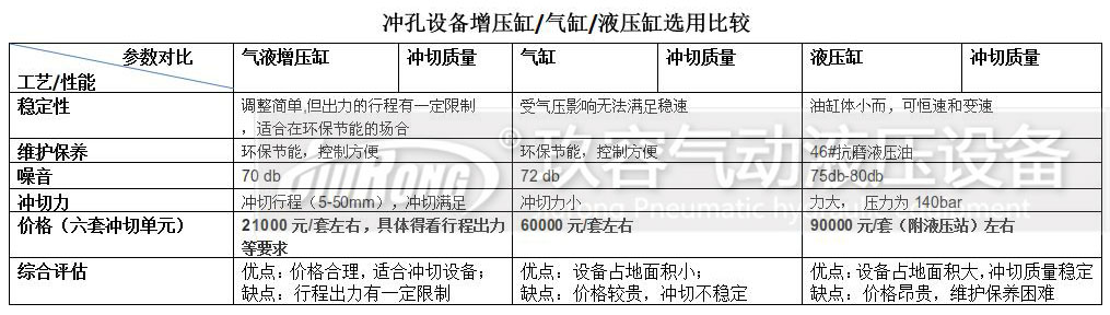 增壓缸、氣缸及液壓缸對比的一些參數