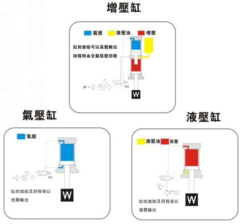 增壓缸、氣壓缸及液壓缸在動(dòng)作上的區(qū)別