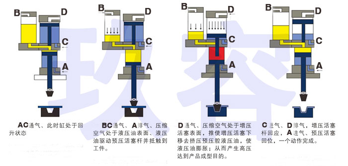 增壓缸的氣缸和油缸內兩個活塞工作過程