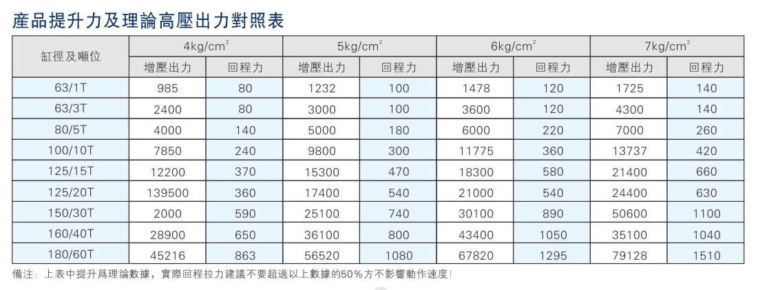 JRA標準型氣液增壓缸產品提升力對照表