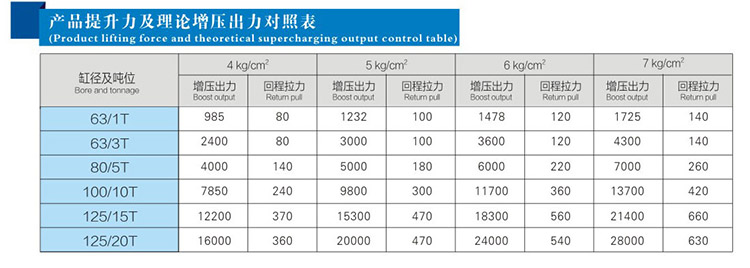 總行程可調(diào)氣液增壓缸提升力和輸出力對照表