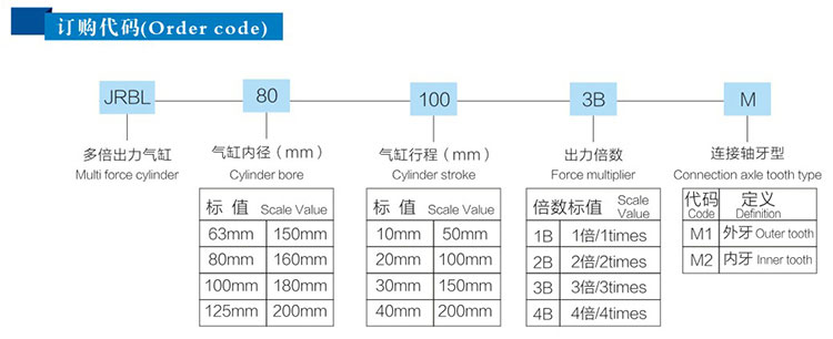 雙倍行程可調多倍力氣缸訂購代碼