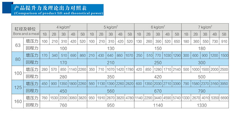 雙倍行程可調多倍力氣缸產品提升力及理論出力對照表