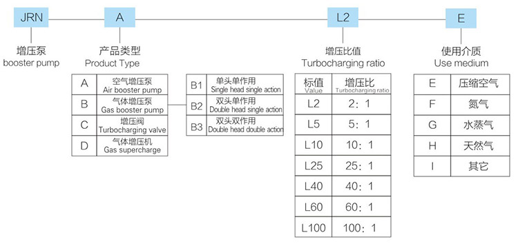 小2倍空氣增壓閥產(chǎn)品型號(hào)說(shuō)明